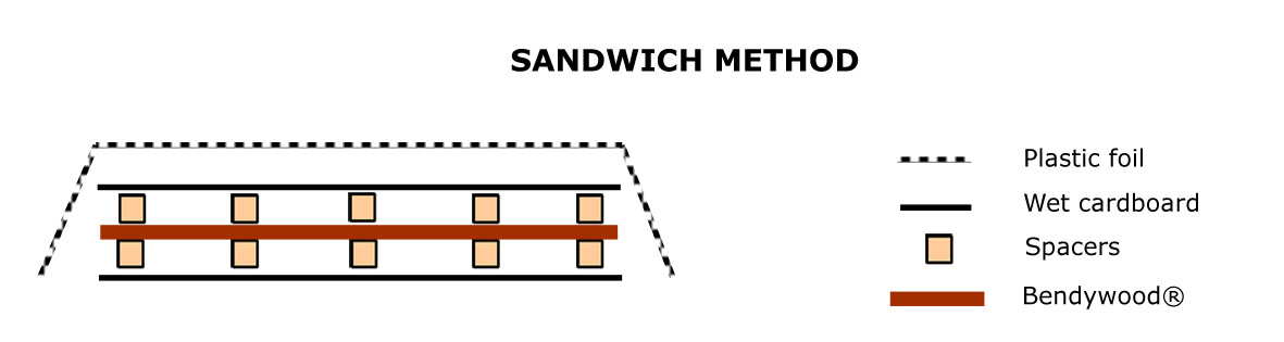 Sandwich Method Bendywood®